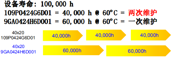 維護頻率,設(shè)備壽命