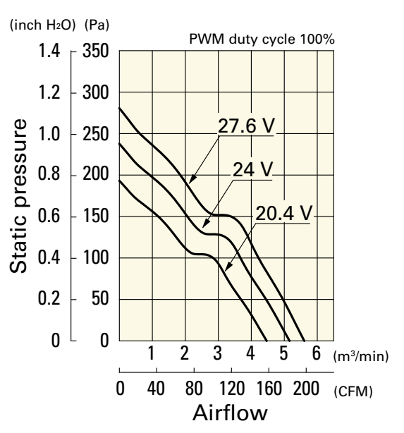 山洋軸流風(fēng)扇9GV1224H1D01產(chǎn)品P&Q曲線