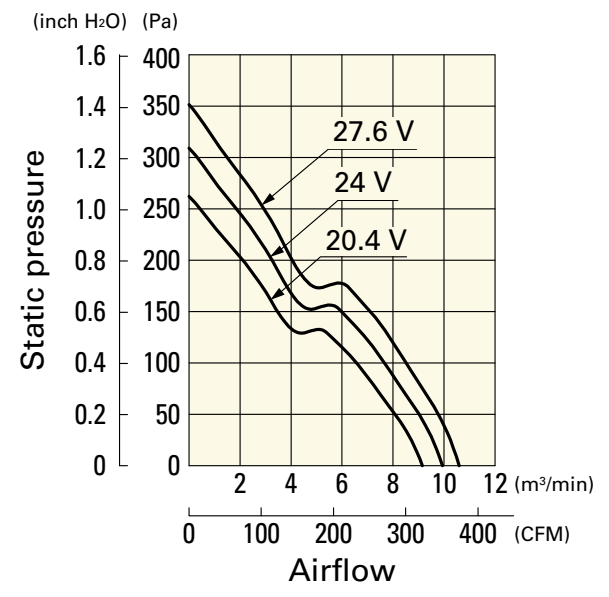 山洋軸流風(fēng)扇109E5724C510產(chǎn)品P&Q曲線 山洋軸流風(fēng)扇109E5724C510產(chǎn)品P&Q曲線