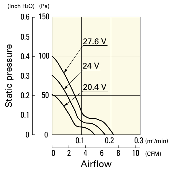 山洋軸流風扇109P0424H701產(chǎn)品P&Q曲線