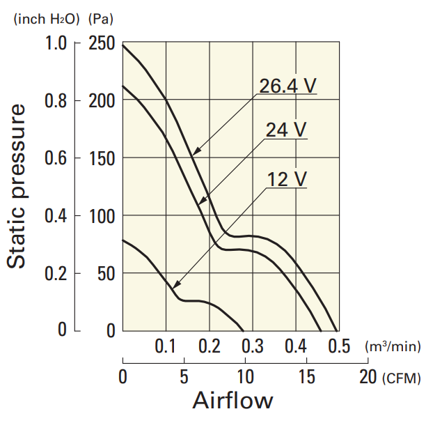 山洋軸流風(fēng)扇109P0424J3013產(chǎn)品P&Q曲線