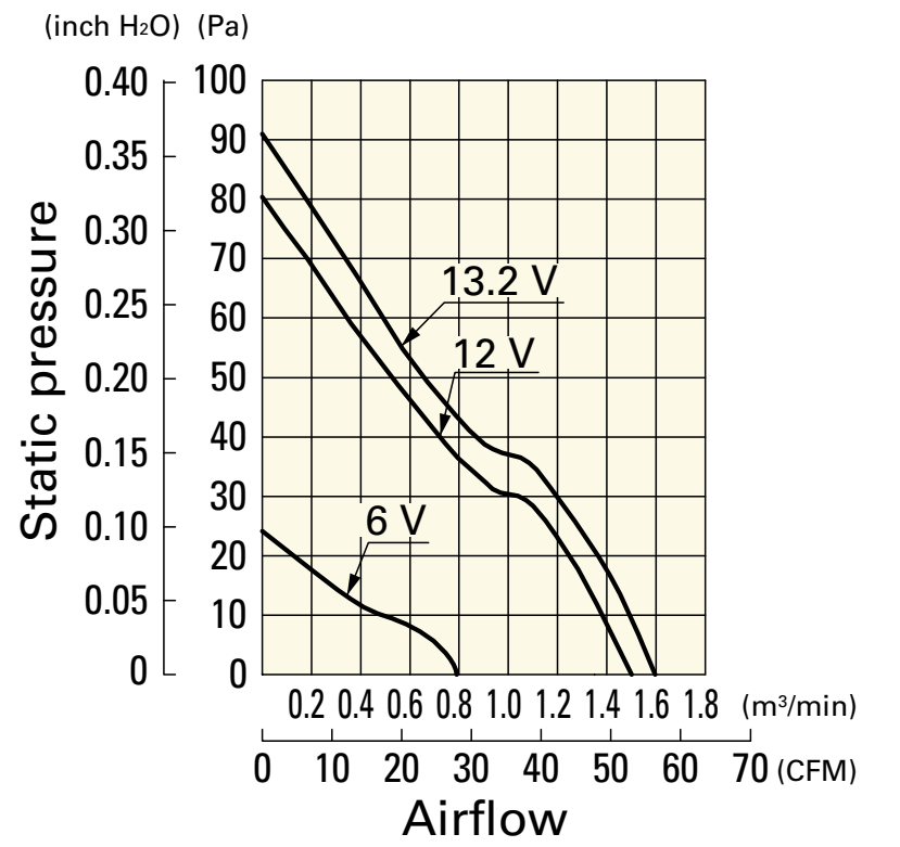 山洋軸流風(fēng)扇9A0812G4D011產(chǎn)品P&Q曲線 山洋軸流風(fēng)扇9A0812G4D011產(chǎn)品P&Q曲線