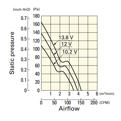 山洋軸流風(fēng)扇9G1212G1011產(chǎn)品P&Q曲線 山洋軸流風(fēng)扇9G1212G1011產(chǎn)品P&Q曲線