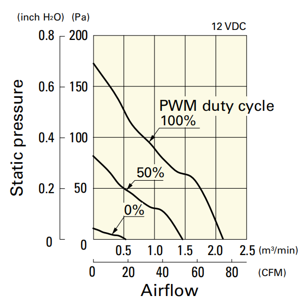 山洋軸流風(fēng)扇9GV0812P4K03產(chǎn)品P&Q曲線