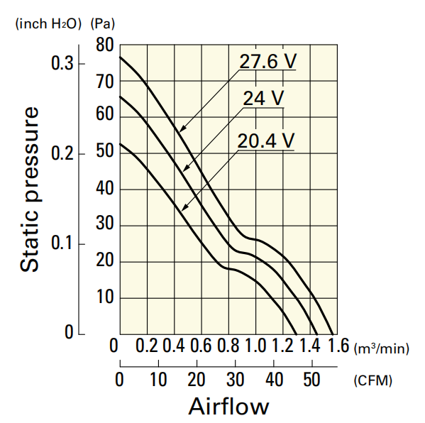 山洋軸流風(fēng)扇9WF0924H401產(chǎn)品P&Q曲線 山洋軸流風(fēng)扇9WF0924H401產(chǎn)品P&Q曲線