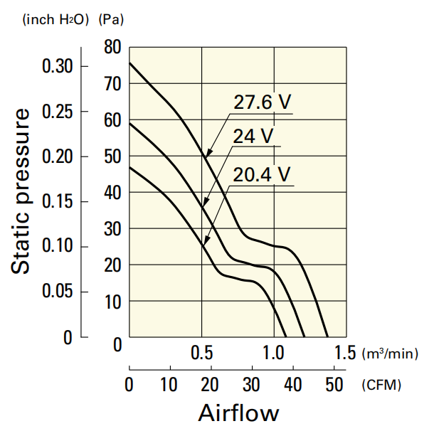 山洋軸流風(fēng)扇9WF0824S401產(chǎn)品P&Q曲線