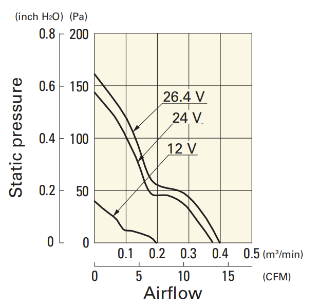 山洋軸流風(fēng)扇109P0424B3013產(chǎn)品P&Q曲線