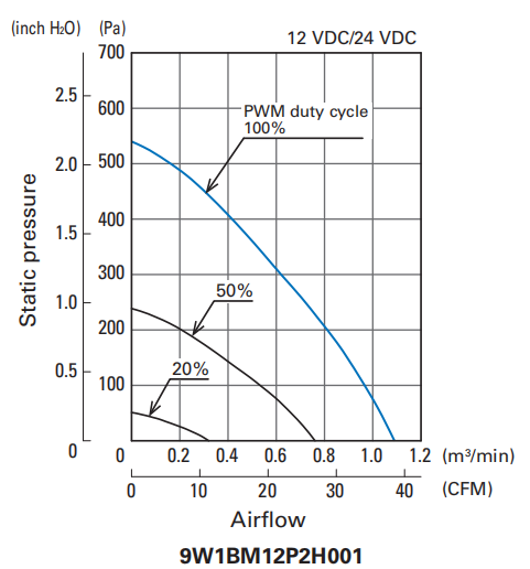 山洋鼓風(fēng)機(jī)9W1BM12P2H001產(chǎn)品P&Q曲線 山洋鼓風(fēng)機(jī)9W1BM12P2H001產(chǎn)品P&Q曲線