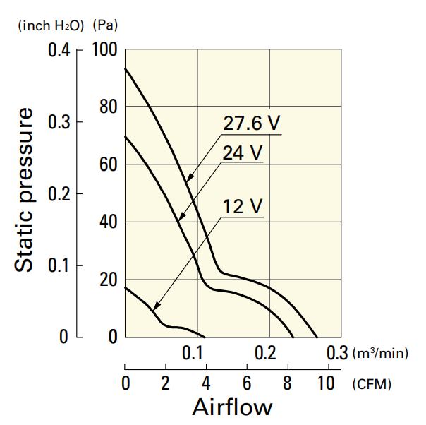 山洋軸流風(fēng)扇109P0424H601產(chǎn)品P&Q曲線 山洋軸流風(fēng)扇109P0424H601產(chǎn)品P&Q曲線