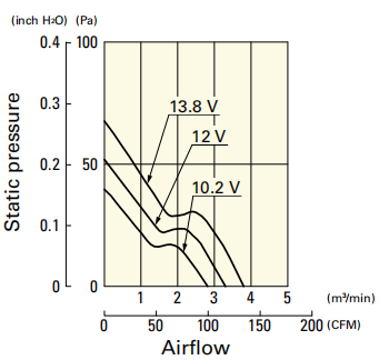 山洋軸流風(fēng)扇109P1412M101產(chǎn)品P&Q曲線 山洋軸流風(fēng)扇109P1412M101產(chǎn)品P&Q曲線