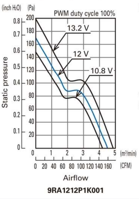 健策山洋軸流風(fēng)扇9RA1212P1K001產(chǎn)品PQ曲線