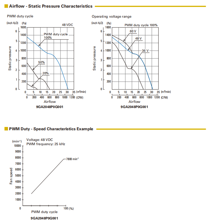 山洋低功耗直流風(fēng)扇 9GA2048P0G001 產(chǎn)品P&Q曲線圖： 