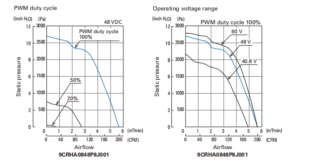 山洋軸流風(fēng)扇 9CRHA0848P8J001 產(chǎn)品P&Q曲線： 001