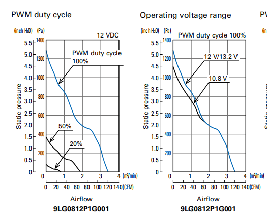 山洋長(zhǎng)壽命軸流風(fēng)扇 9LG0812P1G001產(chǎn)品P&Q曲線： 