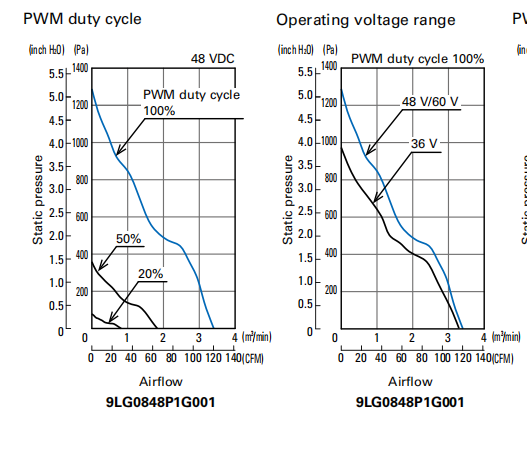 山洋長壽命軸流風(fēng)扇 9LG0848P1G001 產(chǎn)品P&Q曲線:
