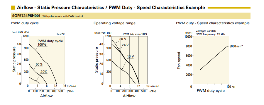 山洋軸流風(fēng)扇9GP5724P5H001產(chǎn)品P&Q曲線:
