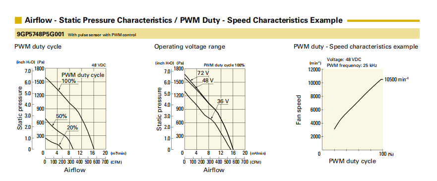 山洋軸流風(fēng)扇9GP5748P5G001產(chǎn)品P&Q曲線: