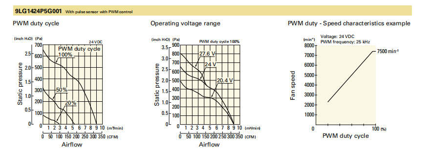 山洋軸流風扇9LG1424P5G001產(chǎn)品P&Q曲線： 