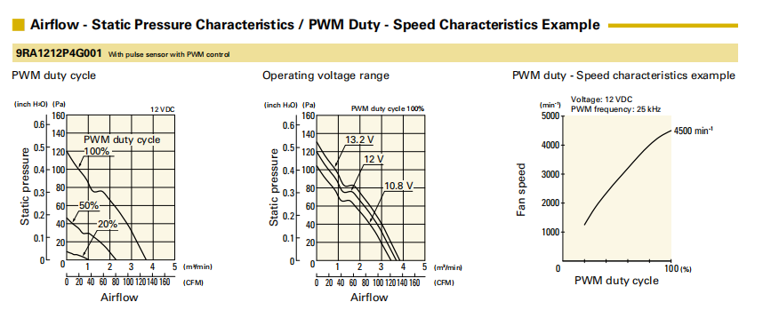 山洋軸流風(fēng)扇9RA1212P4G001 產(chǎn)品P&Q曲線：