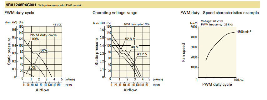 山洋軸流風(fēng)扇9RA1248P4G001 產(chǎn)品P&Q曲線: