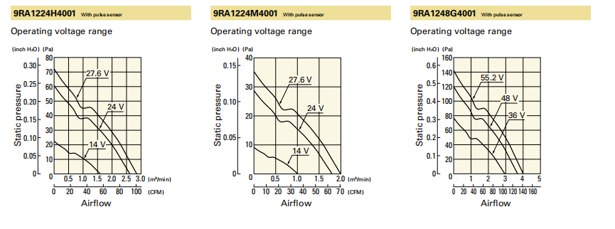 山洋軸流風(fēng)扇9RA1248G4001 產(chǎn)品P&Q曲線(xiàn):