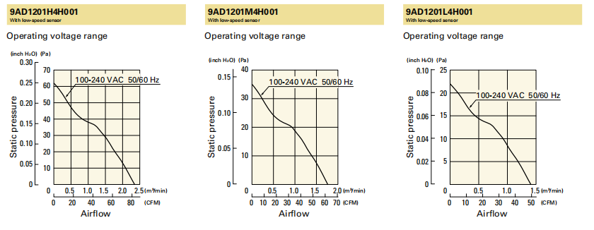 山洋ACDC軸流風(fēng)扇 9AD1201H4H001 產(chǎn)品P&Q曲線: