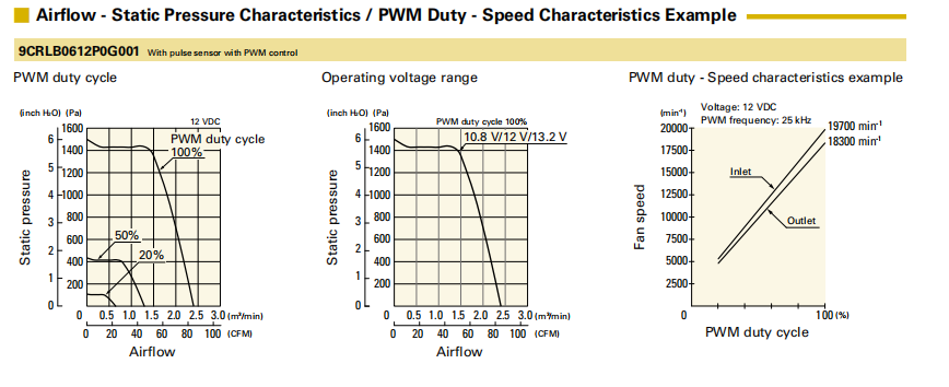 山洋San Ace長壽命雙重反轉軸流風扇 9CRLB0612P0G001 產(chǎn)品P&Q曲線： 