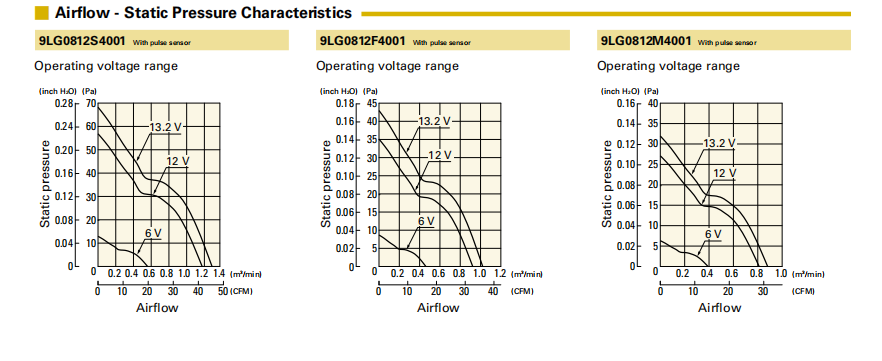 山洋長(zhǎng)壽命軸流風(fēng)扇 9LG0812S4001 產(chǎn)品P&Q曲線: