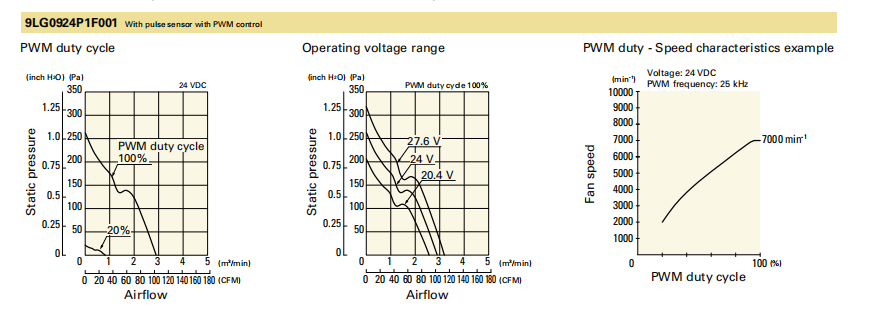 山洋長壽命軸流風(fēng)扇 9LG0924P1F001 產(chǎn)品P&Q曲線: