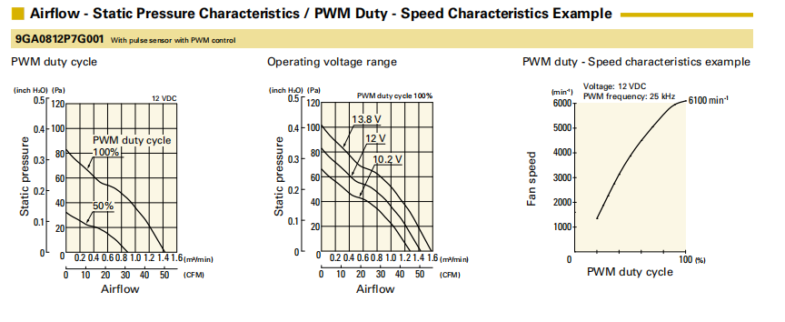 山洋低功耗軸流風扇9GA0812P7G001 產(chǎn)品P&Q曲線: