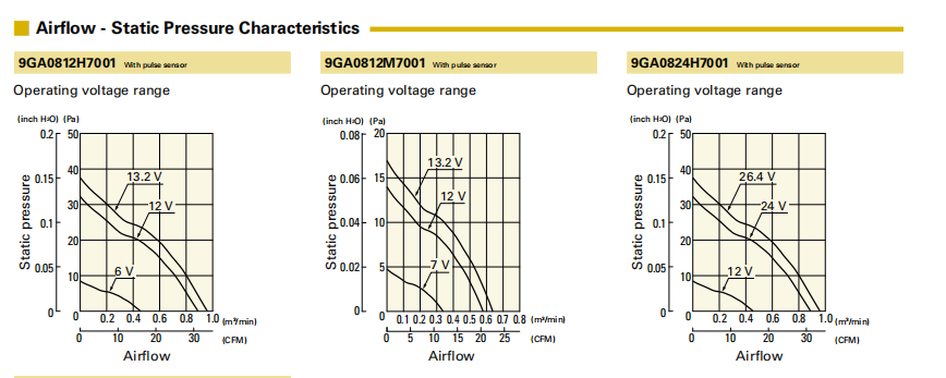 山洋低功耗軸流風(fēng)扇9GA0812H7001 產(chǎn)品P&Q曲線： 
