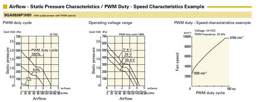 山洋低功耗軸流風(fēng)扇9GA0924P1H01 產(chǎn)品P&Q曲線:
