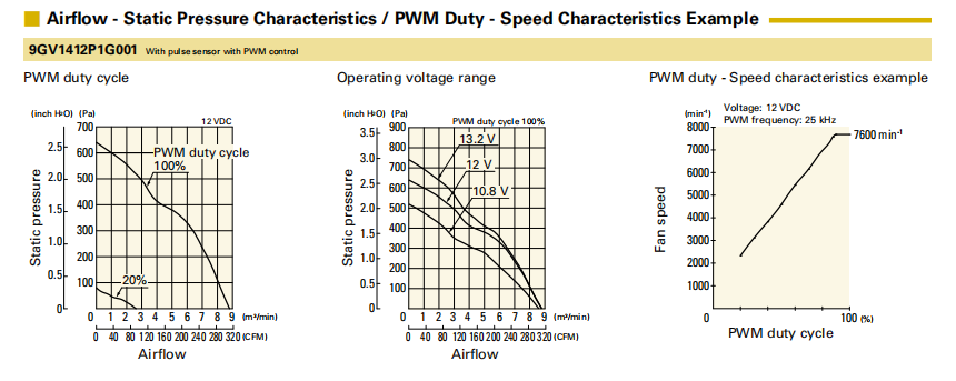山洋軸流風(fēng)扇9GV1412P1G001 產(chǎn)品P&Q曲線: