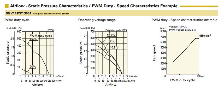 山洋軸流風(fēng)扇9GV1412P1S001 產(chǎn)品P&Q曲線:
