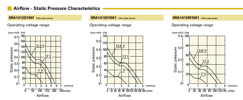 山洋軸流風扇9RA1412S1001 產(chǎn)品P&Q曲線: