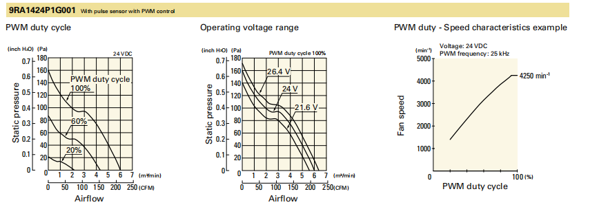 山洋軸流風(fēng)扇9RA1424P1G001 產(chǎn)品P&Q曲線： 