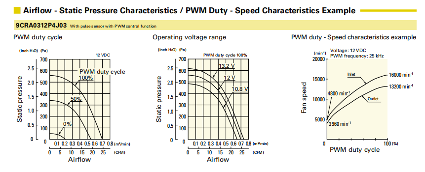 San Ace三洋散熱風(fēng)扇9CRA0312P4J03雙重反轉(zhuǎn)3848小風(fēng)機(jī)01