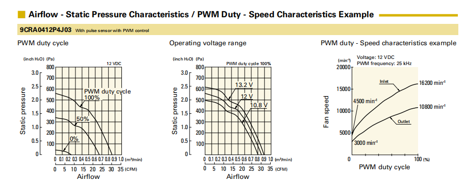 SanAce山洋軸流雙重反轉(zhuǎn)風(fēng)扇9CRA0412P4J03產(chǎn)品詳情說(shuō)明： 01