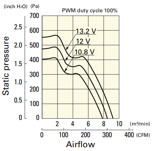 山洋San Ace 120x76mm雙重反轉(zhuǎn)風(fēng)扇 三洋高靜壓工業(yè)散熱風(fēng)扇01