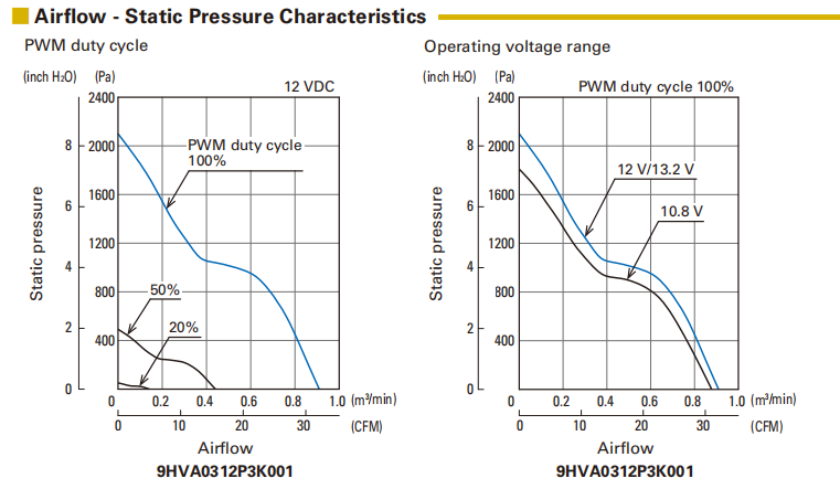 山洋 San Ace 9HVA0312P3K001 38x38x28mm DC12V 軸流散熱風扇 | 高轉(zhuǎn)速低噪音工業(yè)風扇01
